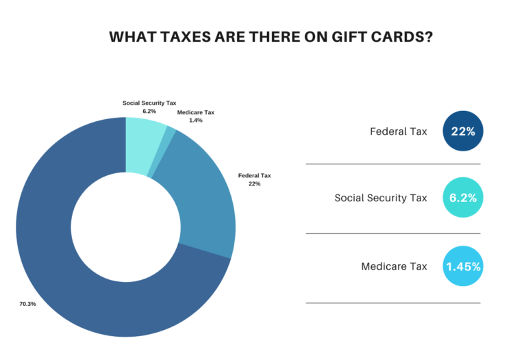 is-there-tax-on-gift-cards-are-gift-cards-taxable