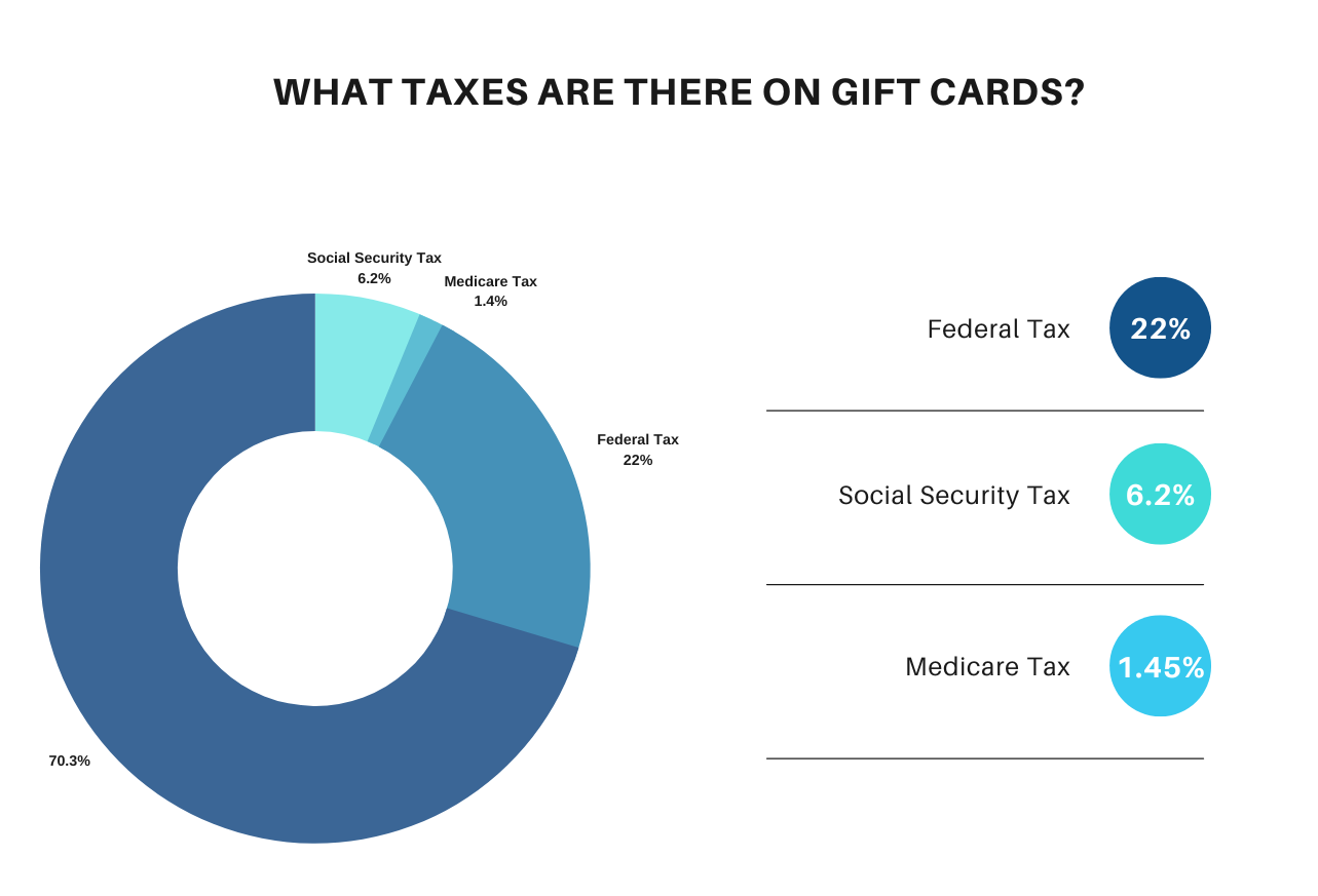 Is There Tax On Gift Cards Are Gift Cards Taxable?
